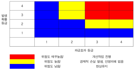 위험도 평가