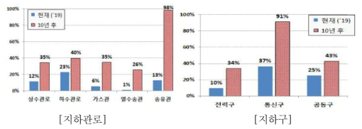 노후화 현(30년 이상)