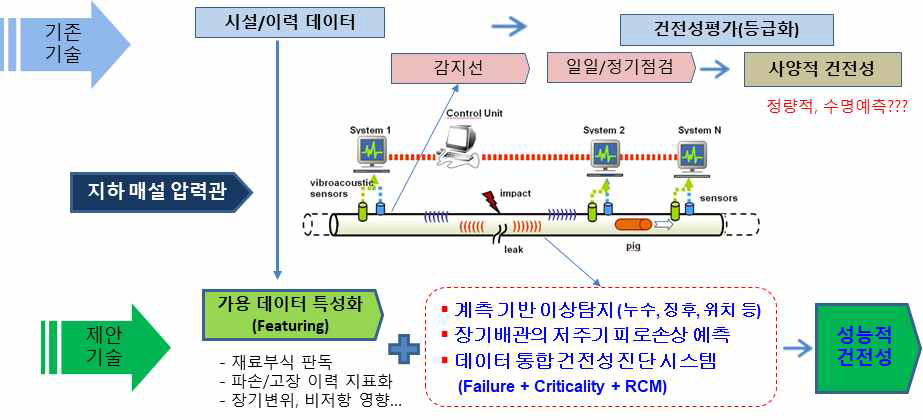 핵심요소기술 구조도