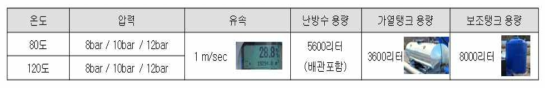 실험배관 측정 조건 및 난방수 제원