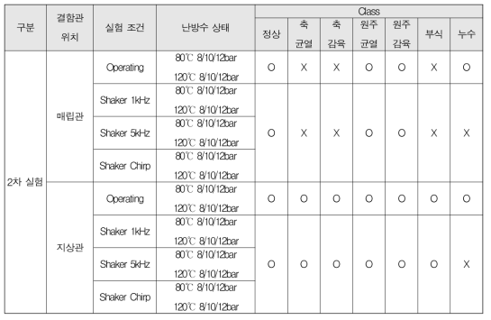 2차 200m급 실험 정보