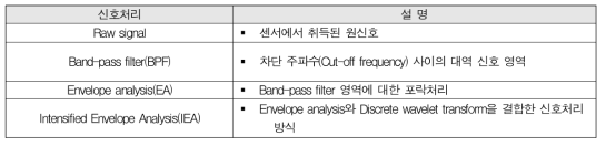 사용된 신호 처리 기술