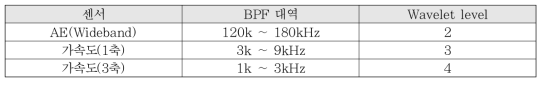 ‘측정방안1’ 데이터 BPF 대역 및 wavelet level 선정