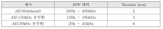 ‘측정방안2’ 데이터 BPF 대역 및 wavelet level 선정