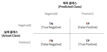 오차 행렬(Confusion matrix)