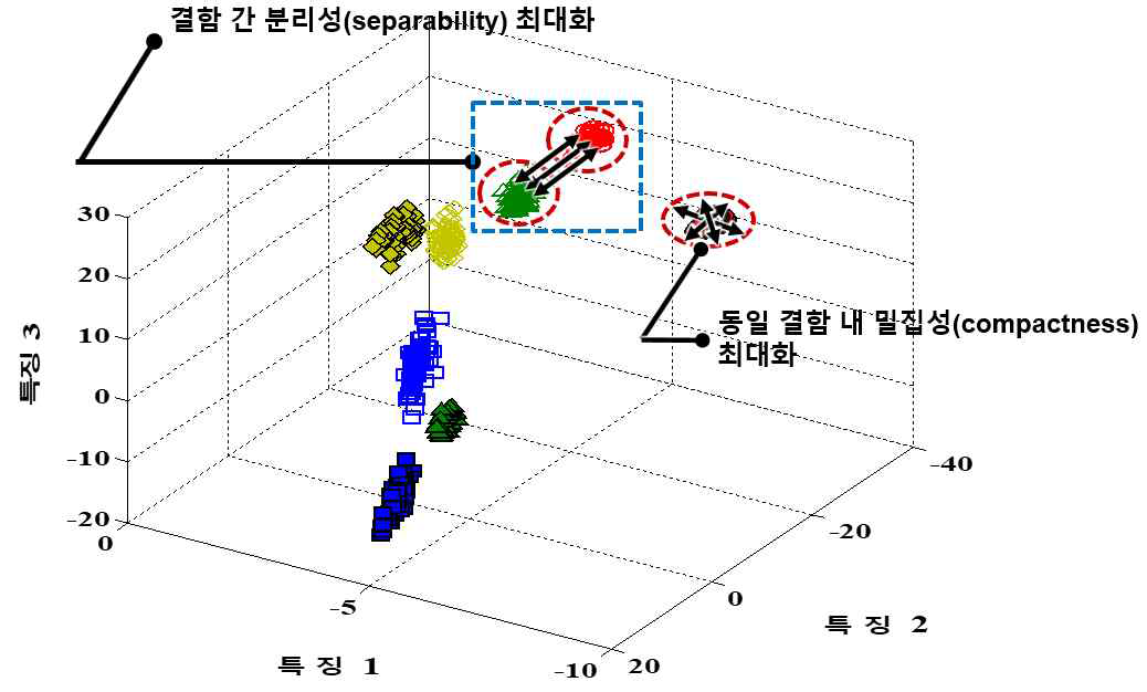 GA 기반 특징 선택 방법