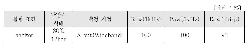 SVM 분류 성능(shaker, 1차 실험)