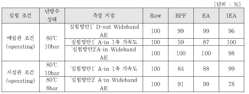 SVM 분류 성능(operating, 2차 실험)