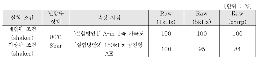 SVM 분류 성능(shaker, 2차 실험)