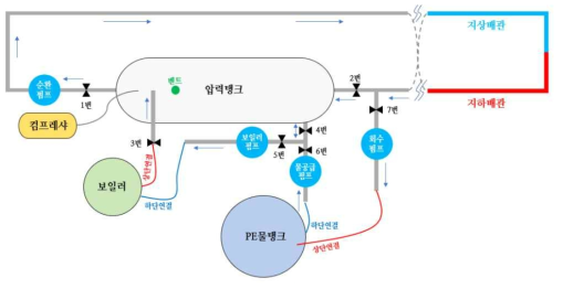 지역난방 공급 장치 및 열수 순환 유로 계통도