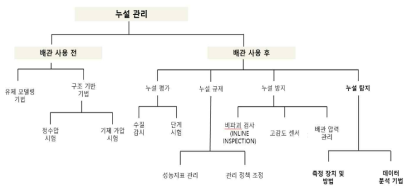 매설관 누수 감지 기존 유지기술 현황