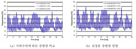 지하수위 및 포장층에 따른 증발량 영향