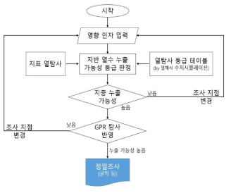 열적탐사 – GPR 복합탐사에 의한 열수 누출 탐지 프로세스