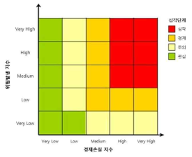 “위험발생 지수”와 “복구비 지수”를 결합한 누수판정지표 예시