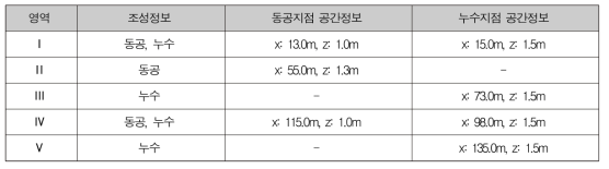 실험영역 기본정보