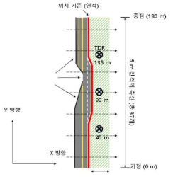 전체 측정 위치 개요