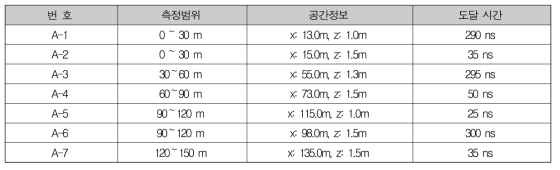 이상 신호가 발견된 측선, 기준으로부터의 거리, 도달 시간(270 MHz)