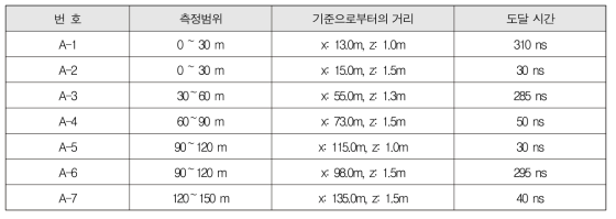 이상 신호가 발견된 측선, 기준으로부터의 거리, 도달 시간(350 MHz)