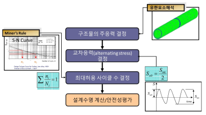 유한요소해석을 이용한 피로수명평가 절차(교차응력)