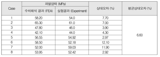 실험과 모델링의 파열압력 오차