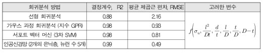 회귀분석에 의한 예측식의 적합도 검사