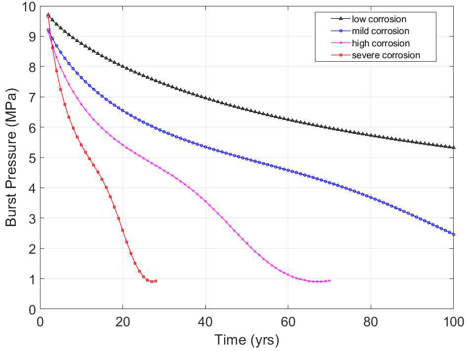 부식속도에 따른 파열압력 결과