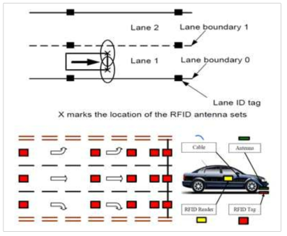 RFID 활용 차선/차로 인식 시스템