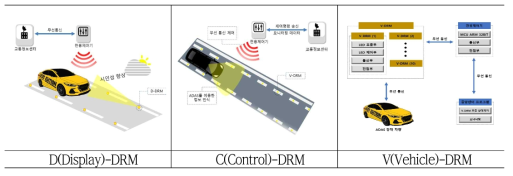도로여건 사용목적 대응 DRM 기능 구분