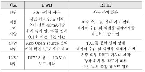 UMB와 RFID 실내외 실험결과