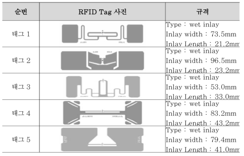 성능평가 용 RFID 리스트