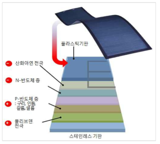 CIGS Solar Panel 구조