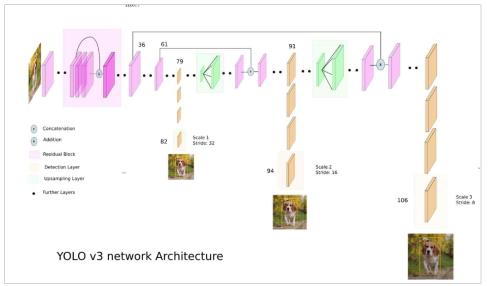 Yolov3 network architecture