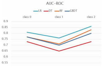 AUC-ROC 검증 결과 비교