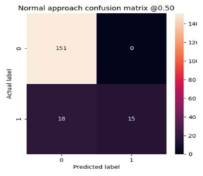 MLP 모델의 Confusion matrix