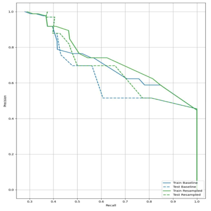 MLP 모델(푸른색)과 MLP+Oversampling 모델(녹색)의 Precision-Recall 곡선