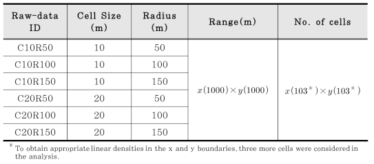 선형밀도 분석에 활용하기 위해 ArcGIS로부터 산정한 6개 Raw-data set의 정의
