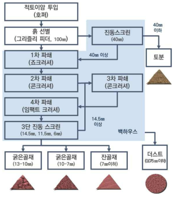 적토이암 단립도 골재 생산 방법