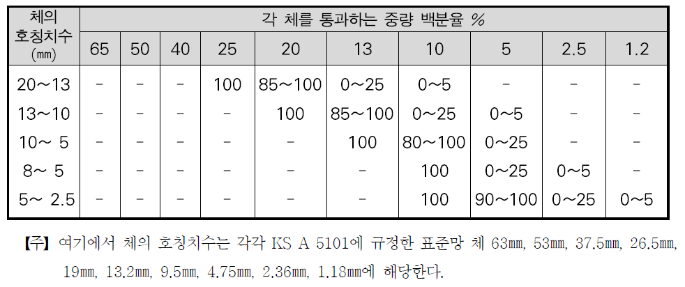 SMA 포장용 굵은골재의 입도