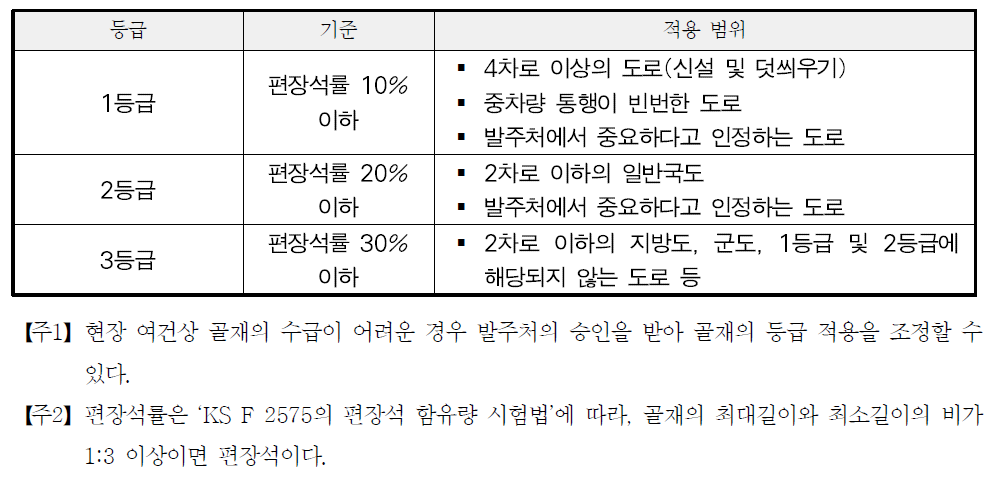 골재 등급의 기준 및 적용범위