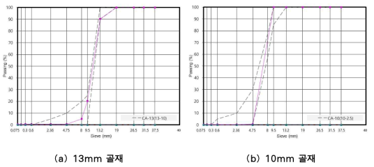 단립도 칼라 골재 입도 (생산시 체크기 변경 후)