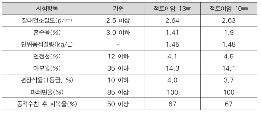 적토이암 품질시험 결과