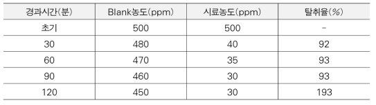 적색 이암 골재의 탈취율