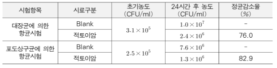 적색 이암 골재의 항균