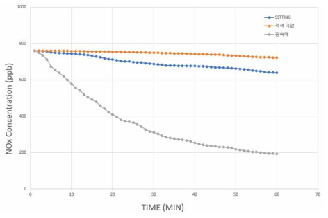 NOx 흡수 시험 결과