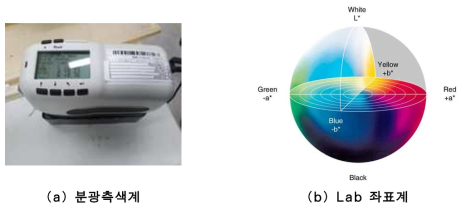 시인성 평가를 위한 분광측색계 및 Lab 좌표계 (조맹섭, 2006)