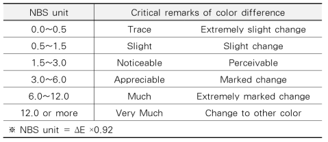 색차를 표현하는 NBS 등급(Toshihiro Inami외 4인, 2015)