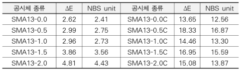 안료 첨가량에 따른 NBS unit