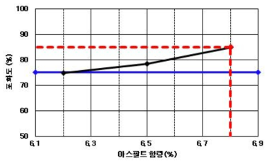 아스팔트 함량에 따른 포화도 결과