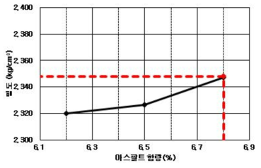 아스팔트 함량에 따른 밀도 결과