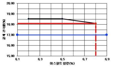 아스팔트 함량에 따른 골재 간극률 결과